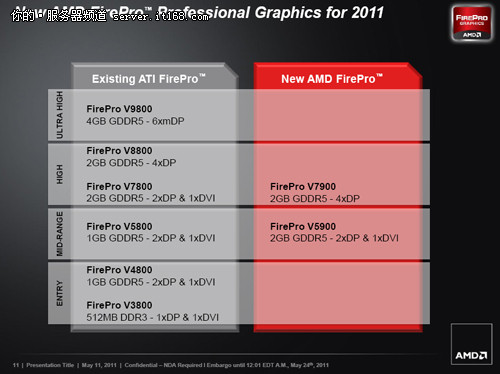 FirePro V5900 显卡硬件规格
